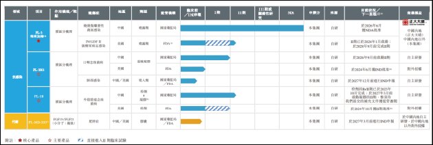 普莱医药二闯港交所：现金告急十亿赎回负债悬顶 核心产品商业化挑战重重
