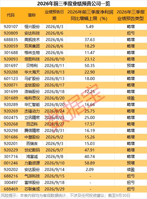 三季报抢先看，26只业绩预喜股出炉！
