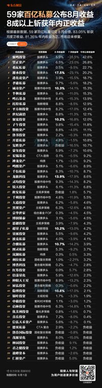 百亿私募8月业绩回暖 市场信心逐步修复