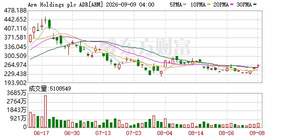 ARM公司CEO：AI有望帮助人类攻克癌症 “芯荒”成...