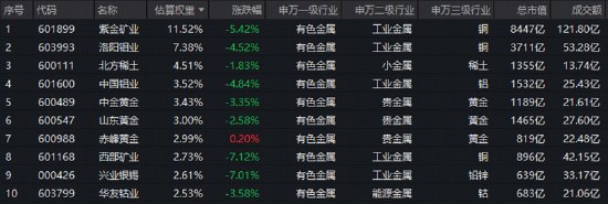 今夜！美国CPI来袭！三重因素扰动，有色ETF跳空下跌！华宝基金火线解读：宏观扰动落地后或迎新阶段