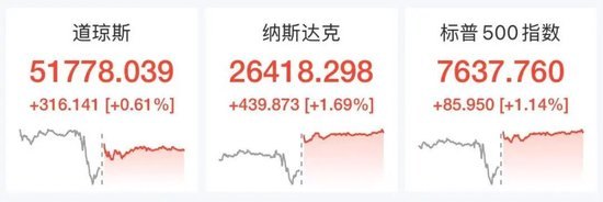 美股半导体、存储芯片大爆发，ARM涨超8%，闪迪涨超6%，科技七巨头集体上涨