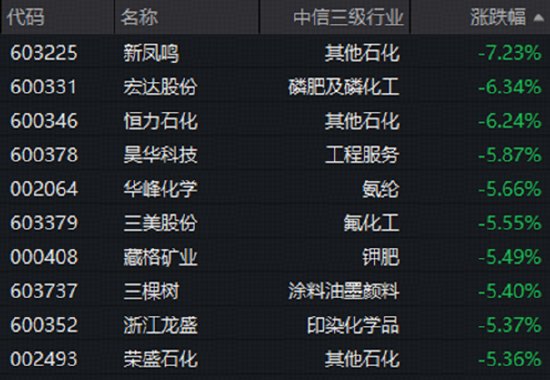石化、磷化工重挫，化工板块深度回调！估值仍处低位，机构高呼板块或进入击球区！